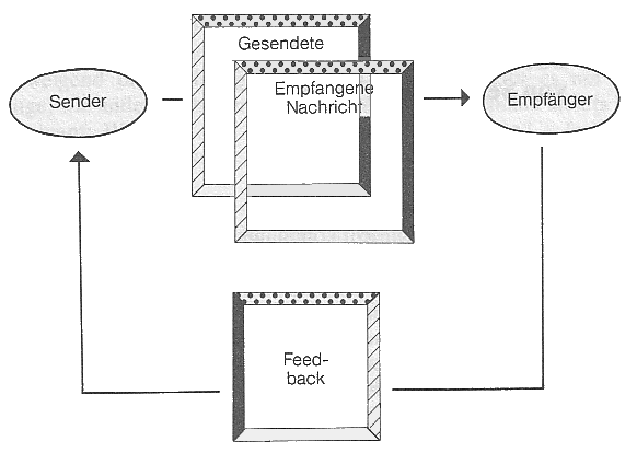 Kommunikation mit Feedbackschleife