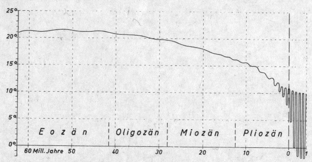 Diagramm über den Temperaturverlauf vom Eozän bis zu Pliozän